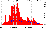 Solar PV/Inverter Performance East Array Power Output & Solar Radiation