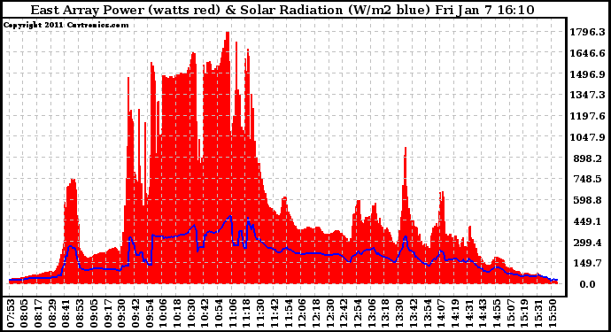 Solar PV/Inverter Performance East Array Power Output & Solar Radiation