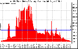 Solar PV/Inverter Performance Total PV Panel Power Output