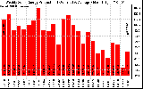 Solar PV/Inverter Performance Weekly Solar Energy Production