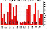 Solar PV/Inverter Performance Daily Solar Energy Production