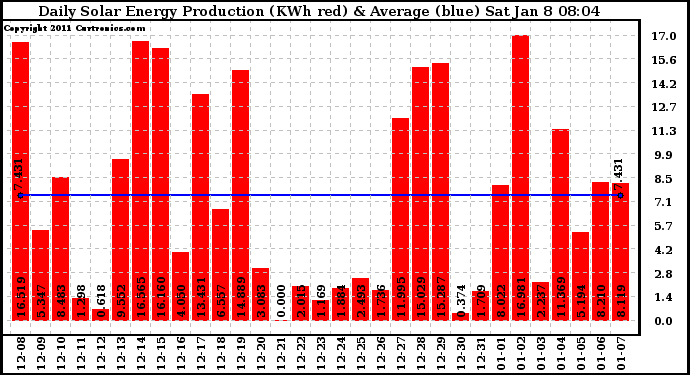 Solar PV/Inverter Performance Daily Solar Energy Production