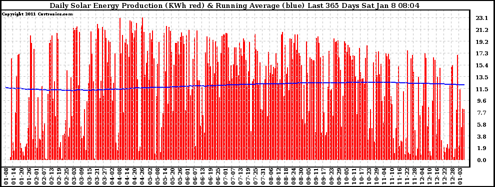 Solar PV/Inverter Performance Daily Solar Energy Production Running Average Last 365 Days