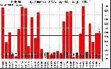 Solar PV/Inverter Performance Daily Solar Energy Production Value