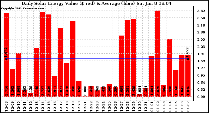 Solar PV/Inverter Performance Daily Solar Energy Production Value