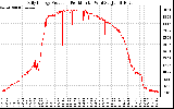 Solar PV/Inverter Performance Daily Energy Production Per Minute