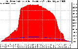 Solar PV/Inverter Performance Grid Power & Solar Radiation