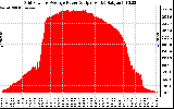 Solar PV/Inverter Performance Inverter Power Output