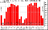 Solar PV/Inverter Performance Monthly Solar Energy Production Average Per Day (KWh)