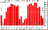 Solar PV/Inverter Performance Monthly Solar Energy Production Value