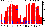 Solar PV/Inverter Performance Monthly Solar Energy Production Value Running Average