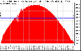 Solar PV/Inverter Performance Solar Radiation & Day Average per Minute