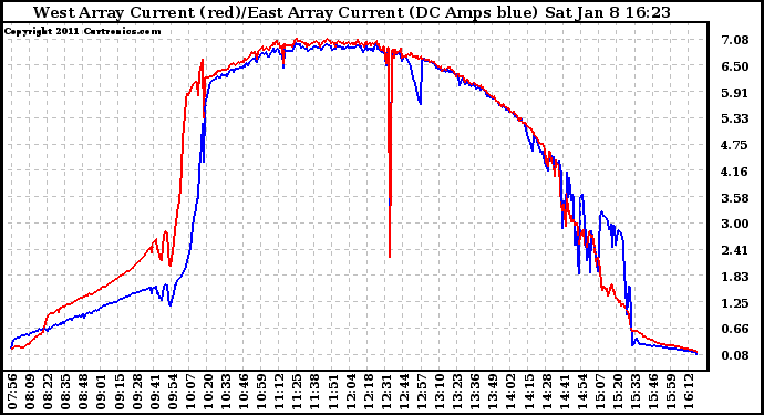 Solar PV/Inverter Performance Photovoltaic Panel Current Output