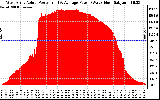 Solar PV/Inverter Performance West Array Actual & Average Power Output