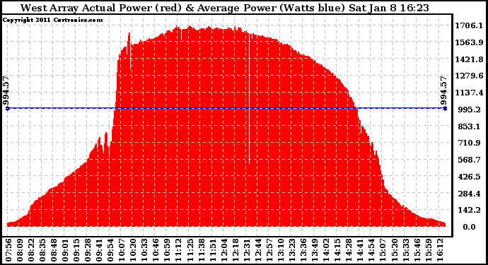 Solar PV/Inverter Performance West Array Actual & Average Power Output