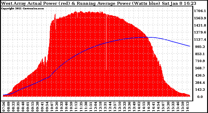 Solar PV/Inverter Performance West Array Actual & Running Average Power Output