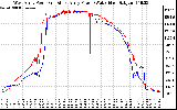 Solar PV/Inverter Performance Photovoltaic Panel Power Output