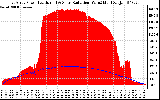 Solar PV/Inverter Performance East Array Power Output & Solar Radiation