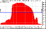 Solar PV/Inverter Performance East Array Actual & Average Power Output