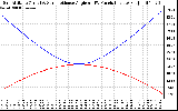 Solar PV/Inverter Performance Sun Altitude Angle & Sun Incidence Angle on PV Panels