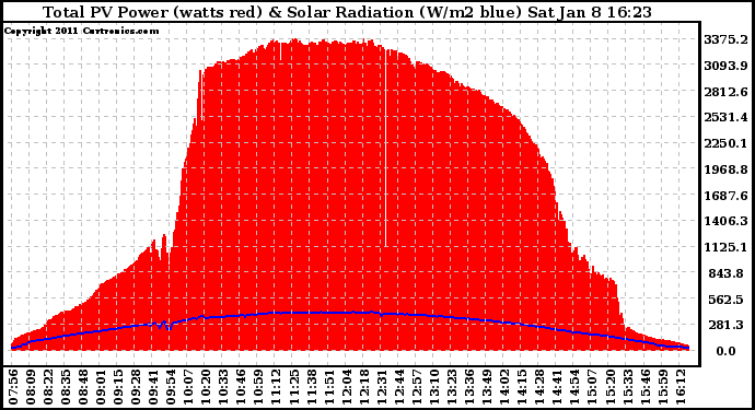 Solar PV/Inverter Performance Total PV Panel Power Output & Solar Radiation