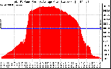 Solar PV/Inverter Performance Total PV Panel Power Output