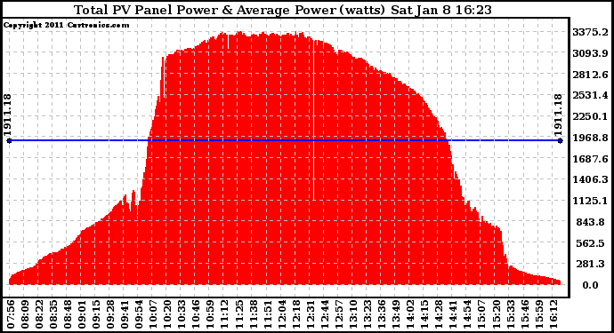 Solar PV/Inverter Performance Total PV Panel Power Output