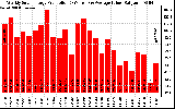 Solar PV/Inverter Performance Weekly Solar Energy Production