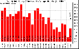 Solar PV/Inverter Performance Weekly Solar Energy Production Value