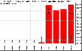 Solar PV/Inverter Performance Yearly Solar Energy Production