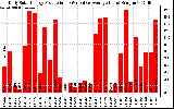 Solar PV/Inverter Performance Daily Solar Energy Production