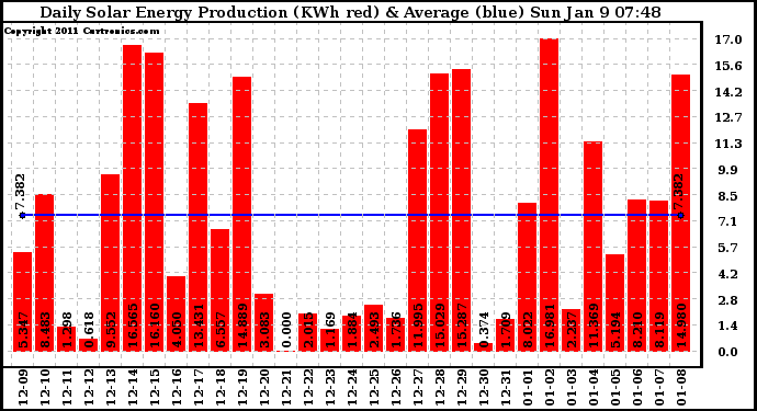 Solar PV/Inverter Performance Daily Solar Energy Production