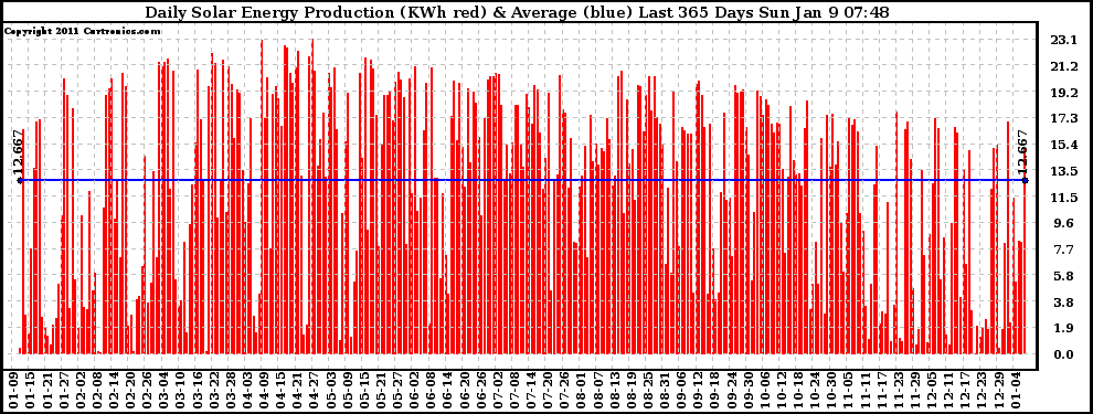 Solar PV/Inverter Performance Daily Solar Energy Production Last 365 Days