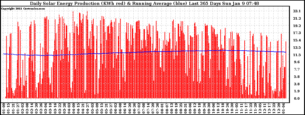 Solar PV/Inverter Performance Daily Solar Energy Production Running Average Last 365 Days