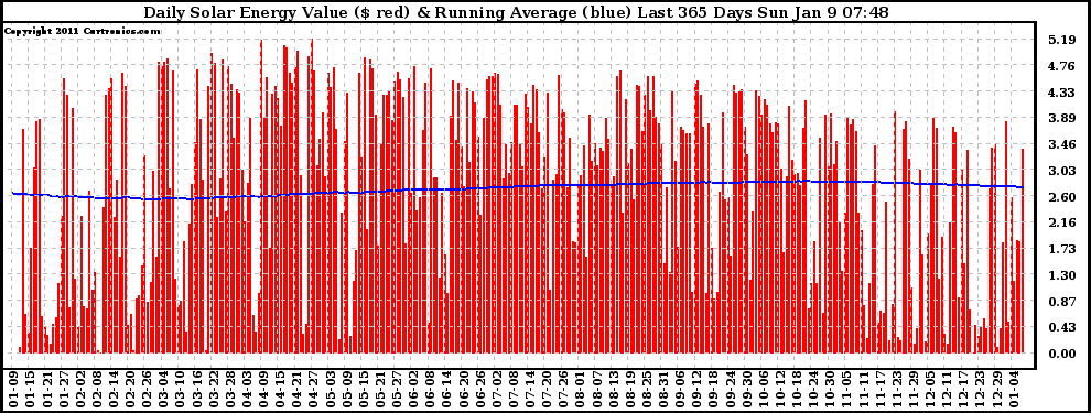 Solar PV/Inverter Performance Daily Solar Energy Production Value Running Average Last 365 Days