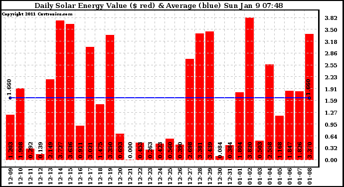 Solar PV/Inverter Performance Daily Solar Energy Production Value