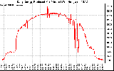 Solar PV/Inverter Performance Daily Energy Production Per Minute