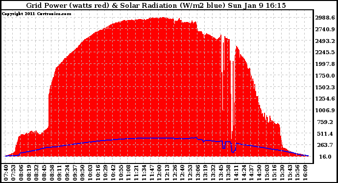 Solar PV/Inverter Performance Grid Power & Solar Radiation