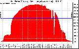 Solar PV/Inverter Performance Inverter Power Output