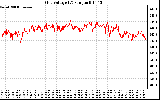 Solar PV/Inverter Performance Grid Voltage