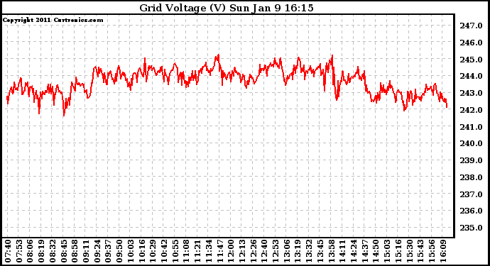 Solar PV/Inverter Performance Grid Voltage