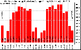 Solar PV/Inverter Performance Monthly Solar Energy Production Average Per Day (KWh)