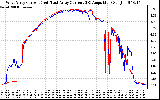 Solar PV/Inverter Performance Photovoltaic Panel Current Output