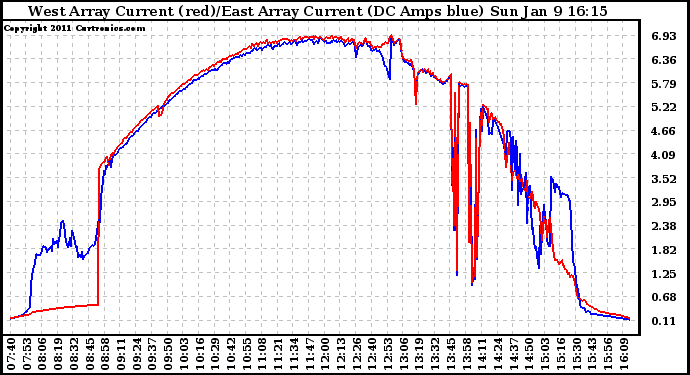 Solar PV/Inverter Performance Photovoltaic Panel Current Output