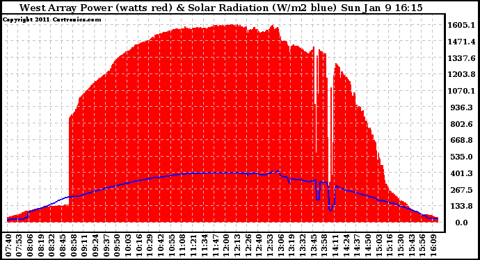 Solar PV/Inverter Performance West Array Power Output & Solar Radiation