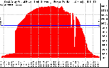 Solar PV/Inverter Performance West Array Actual & Average Power Output