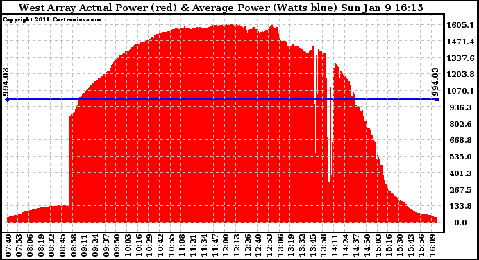 Solar PV/Inverter Performance West Array Actual & Average Power Output