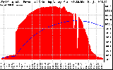 Solar PV/Inverter Performance West Array Actual & Running Average Power Output