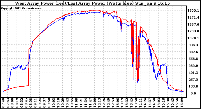 Solar PV/Inverter Performance Photovoltaic Panel Power Output