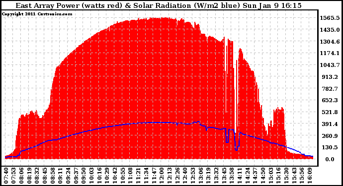 Solar PV/Inverter Performance East Array Power Output & Solar Radiation